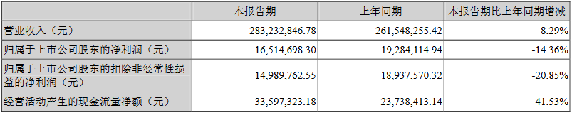 　　前言：2018年上半年，深圳王子新材料股份有限公司通過(guò)收購(gòu)東莞群贊51%股權(quán)拓寬公司在小型動(dòng)力電池、儲(chǔ)能電池、移動(dòng)電源及無(wú)線充電設(shè)備等領(lǐng)域的業(yè)務(wù)范圍，豐富了公司的產(chǎn)品種類?！　”睒O星儲(chǔ)能網(wǎng)獲悉，近日，深圳王子新材料股份有限公司發(fā)布2018年半年度報(bào)告，報(bào)告期內(nèi)公司實(shí)現(xiàn)營(yíng)業(yè)總收入2.8億元，同比上升8.29%，實(shí)現(xiàn)營(yíng)業(yè)利潤(rùn)2,423.02萬(wàn)元，同比下降11.43%；歸屬于母公司的凈利潤(rùn)1,651.47萬(wàn)元，同比下降14.36%