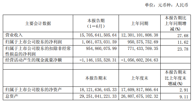 　　8月28日晚間，中天科技發(fā)布2018年半年度報(bào)告，上半年公司實(shí)現(xiàn)營(yíng)收157.06億元，同比增長(zhǎng)27.68%;實(shí)現(xiàn)歸屬于上市公司股東的凈利潤(rùn)10.61億元，同比增長(zhǎng)11.62%?！　≈刑炜萍贾饕獦I(yè)務(wù)分為光通信、電力傳輸、新能源、海底光電傳輸四大板塊，其中新能源又包含光伏、鋰電池、儲(chǔ)能等業(yè)務(wù)