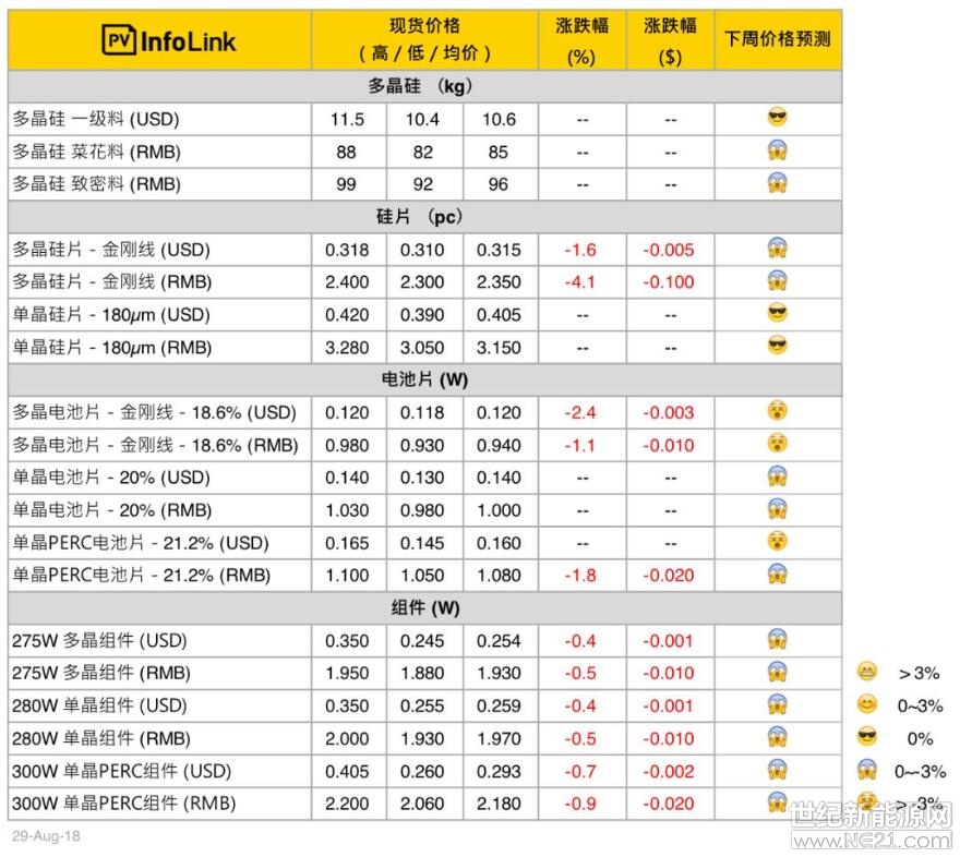 硅料

本周硅料市场如预期般进入僵持，尽管九月已经来到眼前，但由于买卖双方对于价格还是有不小的差异，因此本周几乎没有成交。目前观察，不管在硅料或硅片企业端几乎都没有硅料的库存，因此谁先松手卖料或买料将决定价格的变化，但由于预期九月硅料的供给可以逐渐增加，加上下游的需求状况不佳，单晶致密料一旦开始成交，价格将会比目前的均价为低，但预期九月价格仍会在每公斤90元人民币之上