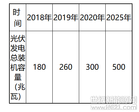 二零一八年八月

信阳市发展和改革委员会

中国能源建设集团湖南省电力设计院有限公司

目  录

前  言

一、发展基础及背景

（一）自然条件概况

（二）经济社会发展现状

（三）资源条件

（四）发展现状与形势

（五）面临的挑战

二、指导思想、基本原则和发展目标

（一）指导思想

（二）基本原则

（三）发展目标

三、重点任务

（一）有序发展分布式光伏发电

（二）因地制宜实施光伏扶贫工程

（三）规范开发集中式地面光伏电站

（四）鼓励太阳能发电与新农村建设发展相结合

（五）推进分