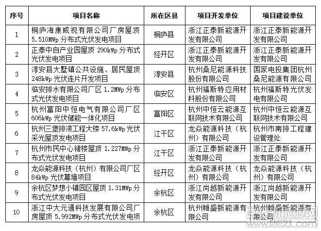根据《杭州市经信委杭州市发改委关于征集杭州市分布式光伏发电创新案例的通知》（杭经信联节新〔2018〕41号）精神，经公开征集、企业申报、区县推荐、专家评审、市经信委和市发改委研究，现将拟发布的杭州市分布式光伏发电创新案例名单予以公示。公示期：8月27日至9月4日