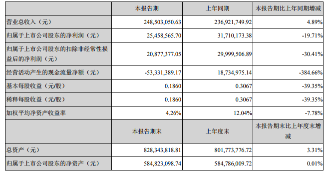 　　8月27日晚間，盛弘股份發(fā)布2018年半年度報(bào)告，上半年公司實(shí)現(xiàn)營(yíng)收2.49億元，同比增長(zhǎng)4.89%，其中充電樁產(chǎn)品實(shí)現(xiàn)營(yíng)收1.08億元，同比增長(zhǎng)32.10%，實(shí)現(xiàn)歸屬于上市公司股東的凈利潤(rùn)0.25億元，同比下降19.71%?！　∈⒑牍煞輰Ｗ⒂陔娏﹄娮蛹夹g(shù)，從事電力電子設(shè)備的研發(fā)、生產(chǎn)、銷售和服務(wù)