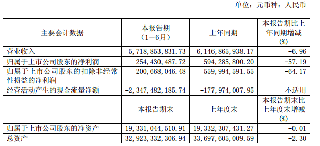 　　中國西電電氣股份有限公司 發(fā)布2018 年半年度報告：報告期內(nèi)，公司實(shí)現(xiàn)營業(yè)收入 57.19 億元，同比減少 4.28 億元，降幅 6.96%。實(shí)現(xiàn)歸屬于上市公司股東的凈利潤 2.54 億元，同比減少 3.4 億元，降幅 57.19%