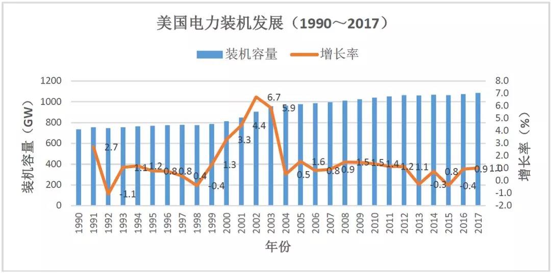 　　前言：近期看到一些關(guān)于中美能源和電力發(fā)展對比的文章，作者包括能源電力專家和能源主管部門的老領(lǐng)導(dǎo)，引起了一些討論，也引起了我的興趣，于是找了一些數(shù)據(jù)，做了一些圖表，可供行業(yè)專家們參考?！　?來源：北極星電力網(wǎng) 作者：彭鴻義 本文系投稿 本文觀點(diǎn)不代表北極星電力網(wǎng)觀點(diǎn)) 　　中國的發(fā)電裝機(jī)容量自2011年超過美國后，成為全球電力裝機(jī)最大的國家
