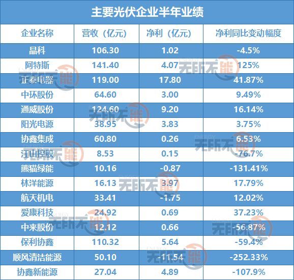 原標(biāo)題：光伏至暗時(shí)刻：16家企業(yè)7家半年凈利潤(rùn)下滑            【無(wú)所不能 文 | 豌豆】突如其來(lái)的531新政，讓國(guó)內(nèi)光伏市場(chǎng)陷入凍結(jié)狀態(tài)。6月以來(lái)，部分分布式項(xiàng)目停工，市場(chǎng)需求出現(xiàn)真空，部分中小企業(yè)出于清空庫(kù)存考慮大肆拋售，導(dǎo)致產(chǎn)品平均價(jià)格大幅下滑