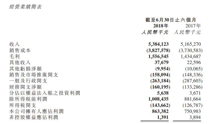 原標(biāo)題：【獨(dú)家】新特能源新增多晶硅產(chǎn)能3.6萬(wàn)噸 多晶硅產(chǎn)能大戰(zhàn)更膠著            多晶硅生產(chǎn)商和光伏、風(fēng)電開(kāi)發(fā)商及運(yùn)營(yíng)商新特能源發(fā)布2018年上半年財(cái)報(bào)。報(bào)告期內(nèi)，新特能源收入為人民幣5,384.12百萬(wàn)元，同比增長(zhǎng)4.24%; 毛利為1,556.55百萬(wàn)元，增幅8.49%，綜合毛利率為28.91%，業(yè)績(jī)表現(xiàn)不俗