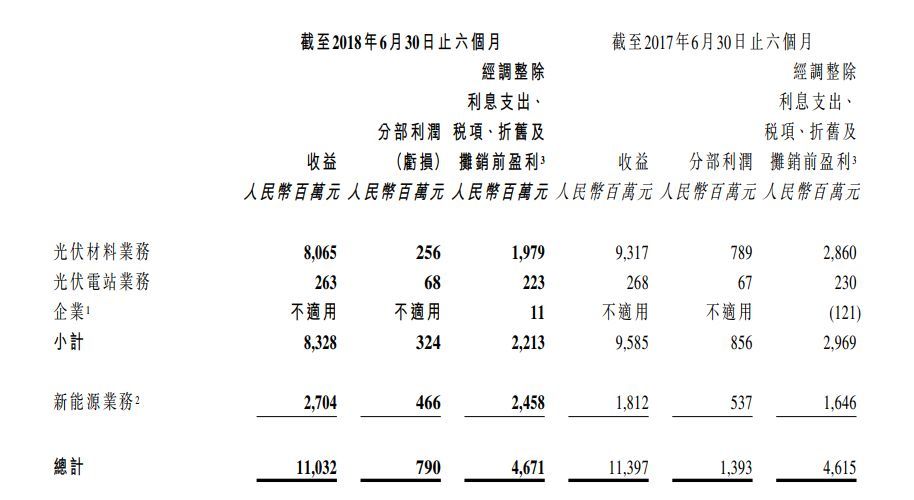 原標(biāo)題：【獨(dú)家】起底三家協(xié)鑫系2018業(yè)績(jī)中報(bào) 新政之后 到底誰(shuí)最能打？            在8月30日這個(gè)上市公司中報(bào)披露的截止時(shí)間點(diǎn)上，近日，協(xié)鑫集成、保利協(xié)鑫、協(xié)鑫新能源這三家協(xié)鑫系企業(yè)紛紛公開(kāi)其2018年上半年?duì)I利、產(chǎn)能及下半年預(yù)期等情況，經(jīng)歷了風(fēng)起云涌跌宕起伏的上半年，一起來(lái)看看他們過(guò)得如何以及未來(lái)方向吧。 保利協(xié)鑫 2018上半年，保利協(xié)鑫營(yíng)收110.32億元，毛利率30.2%，期內(nèi)利潤(rùn)5.64億元，作為光伏行業(yè)上游材料多晶硅龍頭企業(yè)，交上了一份相對(duì)令人滿意的答卷