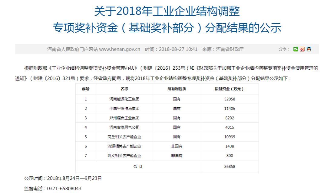 原標(biāo)題：河南2018年結(jié)構(gòu)調(diào)整專(zhuān)項(xiàng)獎(jiǎng)補(bǔ)資金即將發(fā)放！這三家煤企共得6.97億元            河南省人民政府網(wǎng)站公示了該省2018年工業(yè)企業(yè)結(jié)構(gòu)調(diào)整專(zhuān)項(xiàng)獎(jiǎng)補(bǔ)資金分配情況，共下?lián)塥?jiǎng)補(bǔ)資金8.69億元。 其中，河南能源化工集團(tuán)、中國(guó)平煤神馬集團(tuán)、鄭州煤炭工業(yè)集團(tuán)，這三家煤炭企業(yè)共得6.97億元