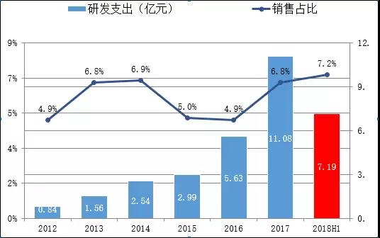 　　8月30日，隆基股份發(fā)布2018上半年企業(yè)財(cái)報(bào)?！　∝?cái)報(bào)顯示：2018上半年，隆基股份單晶硅片出貨15.44億片；隆基樂(lè)葉單晶電池組件在全球出貨量穩(wěn)步上升，出貨達(dá)3232MW