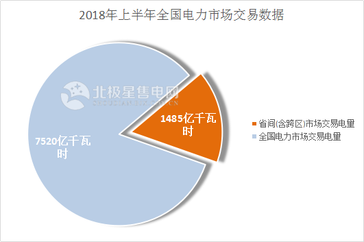 　　8月29日，北京電力交易中心在官網(wǎng)公布了《北京電力交易中心跨區(qū)跨省電力中長期交易實施細則(暫行)》，這是全國首個獲得政府批復的省間中長期交易規(guī)則正式面世，是目前最為全面、細致的市場交易規(guī)則，具有較強的操作性，也標志著跨區(qū)跨省交易今后將有據(jù)可依?！　。▉碓矗罕睒O星售電網(wǎng) ID:bjx-psd 作者：Rosa） 　　而在8月25日，國家發(fā)改委還發(fā)布了加急文件《關(guān)于核定部分跨省跨區(qū)專項工程輸電價格有關(guān)問題的通知》，調(diào)整靈寶直流等21個跨省跨區(qū)專項工程輸電價格，意在為跨區(qū)跨省交易鋪路