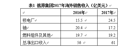 　　【普氏《核子周刊》2018年8月16日刊報道】 根據(jù)俄羅斯國家原子能集團公司（Rosatom）2018年8月13日在官網(wǎng)公布的2017年年報，預(yù)計俄原集團2018年的10年期海外訂單額將會低于2017年，出現(xiàn)自2010年以來的首次下降。　　俄原集團預(yù)計2018年年的10年期海外訂單額將為約1300億美元，而2017年為1335億美元