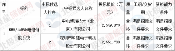 
	近日，深圳供電局有限公司110kV潭頭變電站5MW/10MWh電池儲能系統(tǒng)采購項目中標(biāo)候選人公示，第一候選人為中電博瑞技術(shù)(北京)有限公司，報價2549.87萬元;第二候選人為深圳市科陸電子科技股份有限公司，報價2551.788萬元。


	深圳供電局有限公司110kV潭頭變電站5MW/10MWh電池儲能系統(tǒng)采購項目中標(biāo)候選人公示


	


	(招標(biāo)編號：0002200000039911 )


	公示開始時間：2018年08月28日


	公示結(jié)束時間：2018年08月31日


	深圳供電局有限