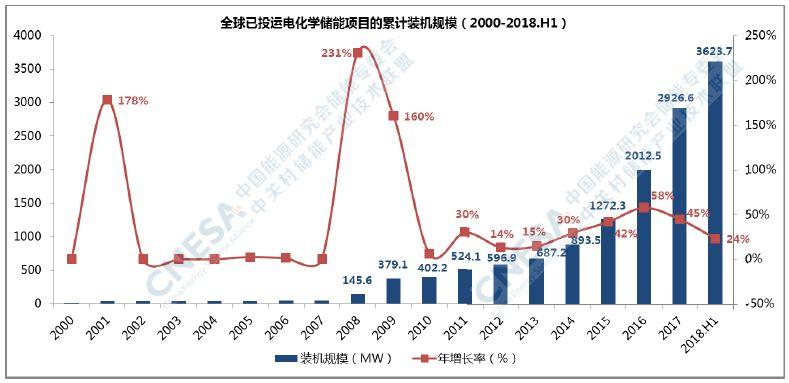 
	中國儲能網(wǎng)訊：依據(jù)CNESA的報告，2018年上半年，中國新增投運(yùn)電化學(xué)儲能項目裝機(jī)規(guī)模100.4MW，同比增長127%，電網(wǎng)側(cè)儲能的裝機(jī)規(guī)模最大，為42.6MW，占比接近45%，技術(shù)以鋰離子電池的裝機(jī)規(guī)模最大，為94.1MW


	一、全球市場


	截至2018年6月底，全球已投運(yùn)電化學(xué)儲能項目的累計裝機(jī)規(guī)模為3623.7MW，占比為2.1%，相比2017年底上升0.4個百分點。


	



	2018年上半年，全球新增投運(yùn)電化學(xué)儲能項目裝機(jī)規(guī)模697.1MW，同比增長133%，相比2017年底