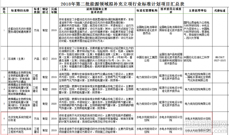  各能源行业标准化管理机构、标准化技术委员会：

根据管理工作需要，现将2018年第二批拟补充立项的7项能源领域行业标准计划项目公开征求意见。请结合你单位工作领域，重点就补充计划项目的立项必要性、是否存在交叉重复等情况进行认真研究，并于9月5日前将书面意见反馈我局科技司，逾期按无意见处理