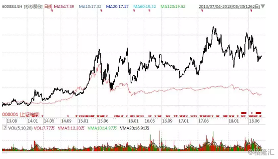 原標(biāo)題：杉杉股份：凈利潤(rùn)逆勢(shì)大漲37%！新能源電池材料巨頭背后的產(chǎn)業(yè)邏輯            作者：優(yōu)塾團(tuán)隊(duì) 來(lái)源：并購(gòu)優(yōu)塾 新能源汽車行業(yè)，短期來(lái)看，似乎正在經(jīng)歷嚴(yán)峻的考驗(yàn)。以新近發(fā)布的半年報(bào)為例，在這個(gè)產(chǎn)業(yè)鏈上擁有極強(qiáng)話語(yǔ)權(quán)的電池廠和整車廠代表公司，半年報(bào)的業(yè)績(jī)都有些難看： 比如寧德時(shí)代，營(yíng)收同比增長(zhǎng)，48.69%，但歸母凈利潤(rùn)下滑49.7%