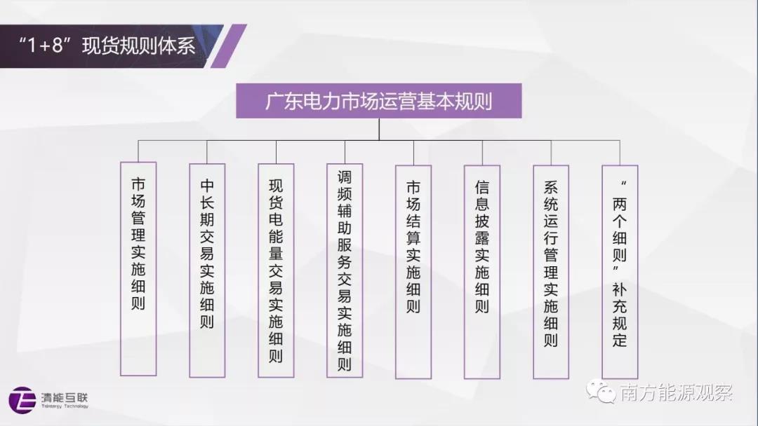 
	賴曉文


	清華大學(xué)電機(jī)系博士后、北京清能互聯(lián)科技有限公司CTO



	經(jīng)過多輪研討和修改，《南方（以廣東起步）電力現(xiàn)貨市場規(guī)則（征求意見稿）》“千呼萬喚始出來”。



	作為廣東電力現(xiàn)貨市場規(guī)則設(shè)計的深度參與者，在南方（以廣東起步）電力現(xiàn)貨規(guī)則征求意見期間，以系列文章對規(guī)則體系、市場特點和變化，以及各環(huán)節(jié)關(guān)鍵問題做出解讀分析，希望借此幫助讀者進(jìn)一步理解電力市場，了解即將來臨的現(xiàn)貨交易