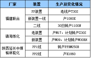
                
	【電纜網(wǎng)訊】近日，PP期貨盤面沖高后小幅回落，現(xiàn)貨市場報價午后走勢趨軟，交投平淡。

	市場關(guān)注點繼續(xù)在美國原油庫存下降和伊朗、委內(nèi)瑞拉產(chǎn)量減少，歐美原油期貨延續(xù)漲勢