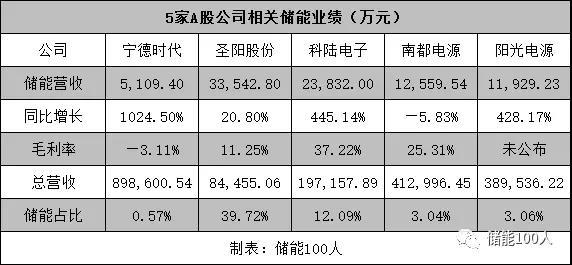 
	中國(guó)儲(chǔ)能網(wǎng)訊：上半年電化學(xué)儲(chǔ)能裝機(jī)激增127%，超級(jí)項(xiàng)目逐省落子。



	文|朱跛豪



	8月31日，A股中報(bào)披露時(shí)間截止