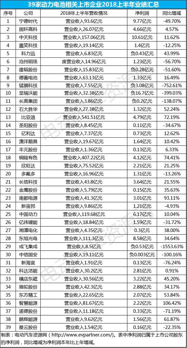 
	中國(guó)儲(chǔ)能網(wǎng)訊：此前，電動(dòng)汽車資源網(wǎng)整理了39家動(dòng)力電池相關(guān)上市企業(yè)2018第上半年業(yè)績(jī)匯總供大家參考?，F(xiàn)已至8月末尾，各家企業(yè)的半年報(bào)也相繼出爐，那么半年報(bào)與一季報(bào)相比，各企業(yè)的經(jīng)營(yíng)狀況有哪些變化呢？電動(dòng)汽車資源網(wǎng)整理并匯總了各企業(yè)2018年上半年的業(yè)績(jī)情況，一起來了解一下