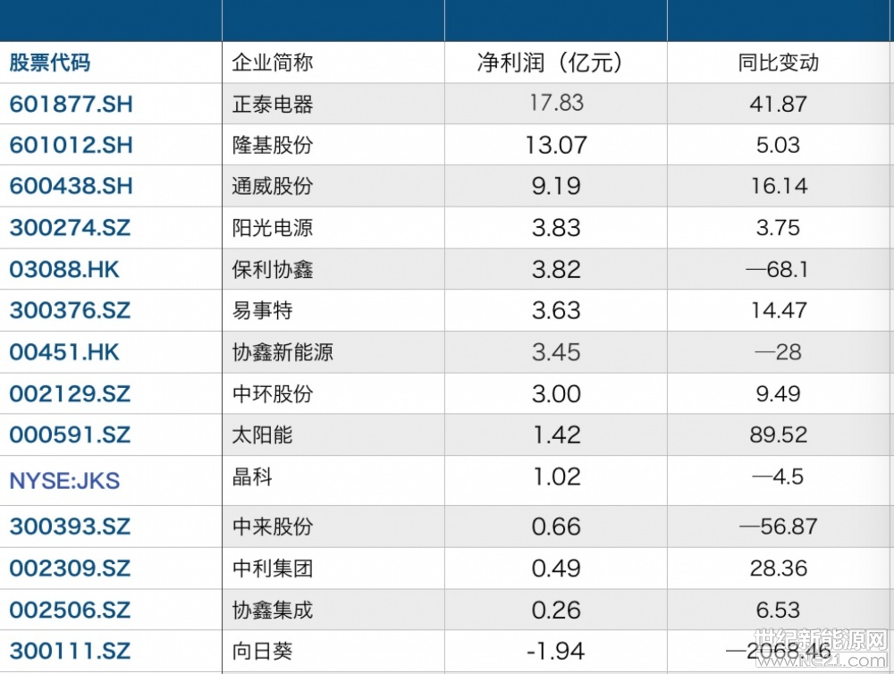  歐洲太陽(yáng)能市場(chǎng)有望重回自由貿(mào)易。

當(dāng)?shù)貢r(shí)間8月31日，歐盟委員會(huì)發(fā)布聲明稱，將結(jié)束自2013年起對(duì)中國(guó)對(duì)太陽(yáng)能光伏電池和組件征收的反傾銷(xiāo)和反補(bǔ)貼措施（下稱“雙反”），中歐光伏最低價(jià)格承諾協(xié)議（MIP）將在9月3日午夜正式結(jié)束