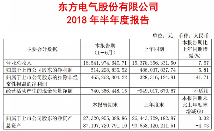                        8月30日，東方電氣披露了2018年半年報(bào)。1-6月公司實(shí)現(xiàn)營業(yè)收入165.42億元，同比增長7.57%；實(shí)現(xiàn)歸屬于上市公司股東的凈利潤為5.14億元，同比增長5.81%