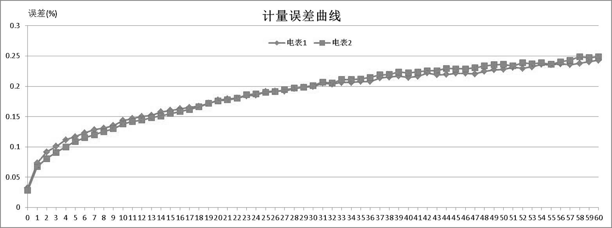 　　【中國(guó)儀表網(wǎng) 儀表專利】創(chuàng)意無(wú)極限，儀表大發(fā)明。今天為大家介紹一項(xiàng)國(guó)家發(fā)明授權(quán)專利——一種電能表自熱影響誤差補(bǔ)償方法