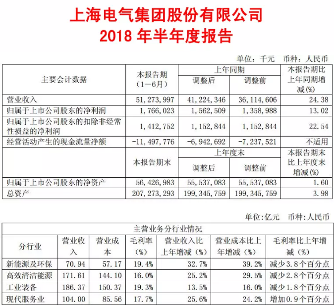                        8月31日公司發(fā)布2018年半年報(bào)，公司本期實(shí)現(xiàn)營業(yè)收入512.74億元，較上年同期上升24.38%；歸屬于母公司股東的凈利潤為人民幣17.66億元，較上年同期上升13.02%。新能源及環(huán)保設(shè)備增速明顯，技術(shù)優(yōu)勢有望打開進(jìn)一步成長空間，新能源及環(huán)保設(shè)備板塊實(shí)現(xiàn)營業(yè)收入人民幣 70.94 億元，比上年同期上升32.70%