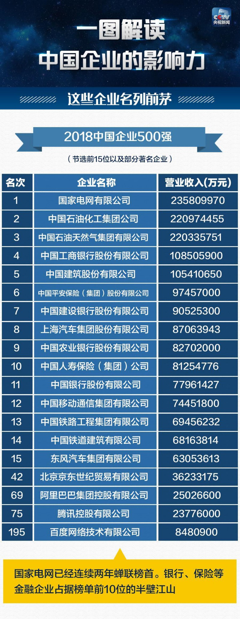 　　編者按：9月2日，中國企業(yè)聯(lián)合會(huì)、中國企業(yè)家協(xié)會(huì)發(fā)布“中國企業(yè)500強(qiáng)”名單。國家電網(wǎng)有限公司、中國石油化工集團(tuán)公司、中國石油天然氣集團(tuán)有限公司位列前三位