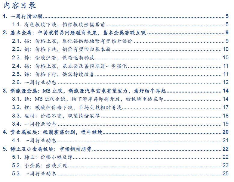 原標(biāo)題：【安信有色周觀點】鈷板塊重估在即，氧化鋁有望繼續(xù)上漲            ■本周，中美就貿(mào)易問題磋商未果，基本金屬價格漲跌互現(xiàn)，氧化鋁繼續(xù)上漲。本周LME鋁、鉛、錫、銅、鋅、鎳漲幅依次為1.63%、0.48%、-0.60%、-1.30%、-2.10%、-4.55%