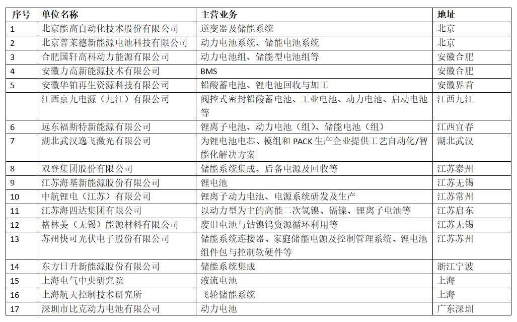 
	各會(huì)員單位： 


	“中國(guó)儲(chǔ)能產(chǎn)業(yè)巡回走訪調(diào)研”活動(dòng)從2017年7月、9月、10月11月以及2018年3月，中國(guó)化學(xué)與物理電源行業(yè)協(xié)會(huì)儲(chǔ)能應(yīng)用分會(huì)組織業(yè)內(nèi)專家和會(huì)員企業(yè)代表組成的調(diào)研團(tuán)，途經(jīng)遼寧、北京、河北、湖北、山東、江蘇、浙江、福建、廣東、四川、湖南、寧夏、青海、西藏以及日本北海道，行程上萬公里，調(diào)研了90家企業(yè)和科研單位、18個(gè)儲(chǔ)能示范項(xiàng)目。


	為進(jìn)一步了解國(guó)內(nèi)儲(chǔ)能產(chǎn)業(yè)技術(shù)路線及市場(chǎng)格局并向行業(yè)主管部門提出合理化建議，2018年，儲(chǔ)能應(yīng)用分會(huì)將于11月15—30日繼續(xù)組織第五期巡回調(diào)研