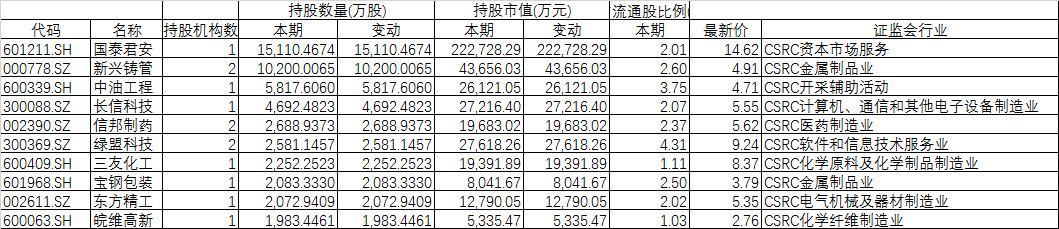 　　2018年A股上市公司中報(bào)已全部披露完畢，“最聰明的資金”社會(huì)保障基金的投資路線(xiàn)也浮出水面?！　ind數(shù)據(jù)顯示，截至2018年第二季度末，社?；鸷嫌?jì)持有269.63億股A股股份，持股市值達(dá)到2285.49億元