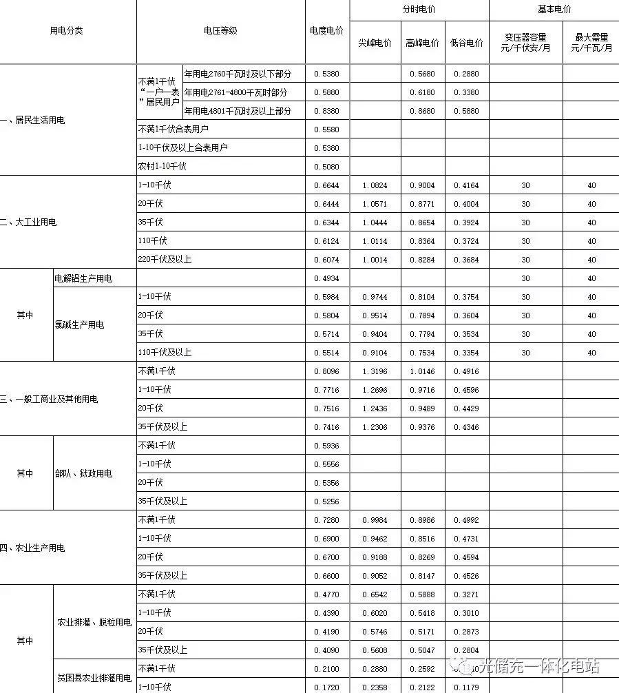 
	浙江的“光儲(chǔ)充”市場(chǎng)?


	峰谷電價(jià)表


	


	(自2018年4月1日起執(zhí)行)



	浙江省電網(wǎng)銷售電價(jià)表(單位：元/千瓦時(shí))


	注：1. 上表所列價(jià)格，除農(nóng)業(yè)生產(chǎn)中的貧困縣農(nóng)業(yè)排灌用電外，均含國(guó)家重大水利工程建設(shè)基金1.08分錢;除農(nóng)業(yè)生產(chǎn)用電以外，均含大中型水庫(kù)移民后期扶持資金0.62分錢、地方水庫(kù)移民后期扶持資金0.05分錢和農(nóng)網(wǎng)還貸資金2分錢;除農(nóng)業(yè)生產(chǎn)用電外，均含可再生能源電價(jià)附加，其中居民生活用電0.1分錢 、其余各類用電1.9分錢;核工業(yè)鈾擴(kuò)散廠和堆化工廠生產(chǎn)用電價(jià)格，按上