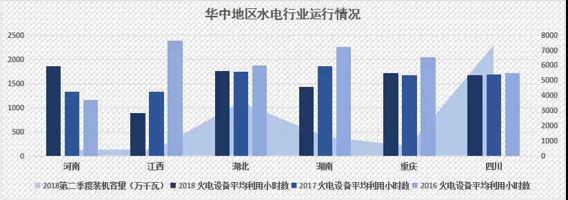 　　2018上半年，我國(guó)發(fā)電行業(yè)總體運(yùn)行平穩(wěn)。火電、風(fēng)電、光伏均出現(xiàn)一定幅度上升，但是水電設(shè)備平均利用小時(shí)數(shù)出現(xiàn)小幅度下滑