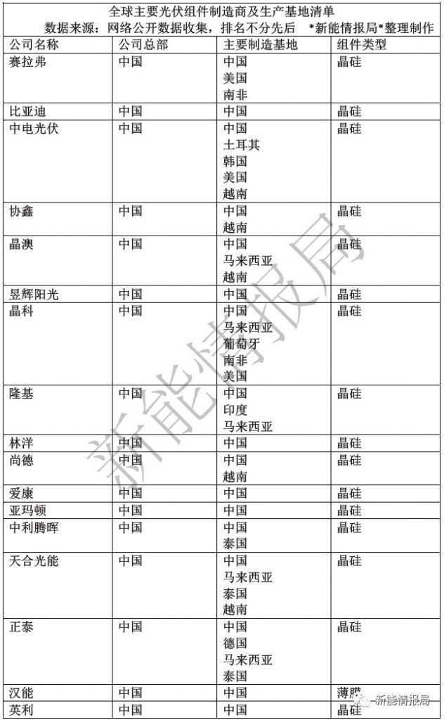原標(biāo)題：全球主要光伏組件制造商及生產(chǎn)基地清單            全球主要光伏組件制造商及生產(chǎn)基地清單  文章來源：新能源情報(bào)局返回搜狐，查看更多      責(zé)任編輯：