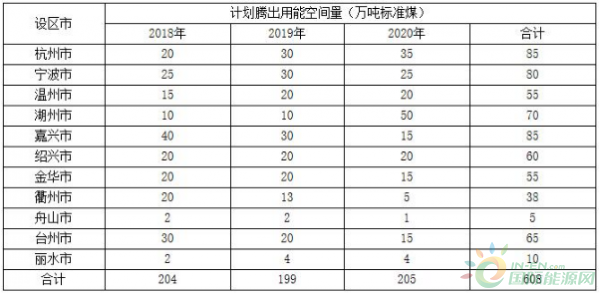  　　近日，浙江發(fā)改委公開征求《浙江省進(jìn)一步加強(qiáng)能源“雙控”推動(dòng)高質(zhì)量發(fā)展實(shí)施方案（2018——2020年）》（征求意見稿）意見，根據(jù)意見，到2020年，建立能源“雙控”倒逼轉(zhuǎn)型升級(jí)體系；在各市平衡基礎(chǔ)上，累計(jì)騰出用能空間600萬噸標(biāo)準(zhǔn)煤以上；完成“十三五”能源“雙控”和煤炭消費(fèi)總量控制目標(biāo)任務(wù)，全省單位GDP能耗年均下降3．7％以上，能源消耗總量年均增長2．3％以內(nèi)，煤炭消費(fèi)