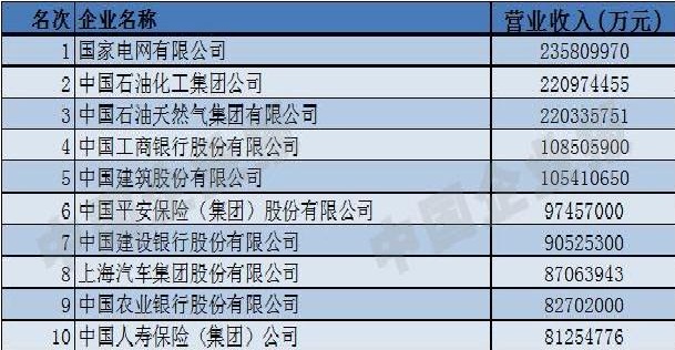 
	
                    
	【電纜網(wǎng)訊】近日，2018中國500強(qiáng)企業(yè)高峰論壇在西安召開，會(huì)上，中國企業(yè)聯(lián)合會(huì)、中國企業(yè)家協(xié)會(huì)聯(lián)合發(fā)布了《2018中國企業(yè)500強(qiáng)》榜單。其中，中國企業(yè)500強(qiáng)入圍門檻達(dá)306.89億元，連續(xù)16年提升，并首次突破了300億元大關(guān)