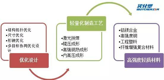 原標(biāo)題：車用材料趨向“輕量環(huán)?！?汽車輕量化催生改性塑料旺盛需求            汽車輕量化是未來汽車發(fā)展的必然方向 “輕量化技術(shù)”和“安全車內(nèi)環(huán)境”一直是汽車領(lǐng)域兩大焦點，而加速汽車輕量化發(fā)展，采用輕質(zhì)化和更高性能替代材料和新成型工藝已成為汽車發(fā)展的主流。 隨著新能源汽車的發(fā)展，特別是純電動客車的推廣，對續(xù)航里程和Ekg（單位載質(zhì)量能源消耗量）的要求越來越高
