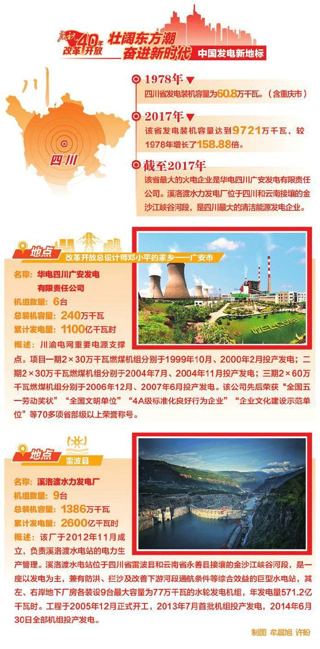 　　1978年，四川省發(fā)電裝機(jī)容量為60.8萬(wàn)千瓦(含重慶市);2017年，該省發(fā)電裝機(jī)容量達(dá)到9721萬(wàn)千瓦，較1978年增長(zhǎng)了158.88倍;截至2017年，該省最大的火電企業(yè)是華電四川廣安發(fā)電有限公司。溪洛渡水力發(fā)電廠(chǎng)位于四川和云南接壤的金沙江峽谷河段，是四川最大的清潔能源發(fā)電企業(yè)