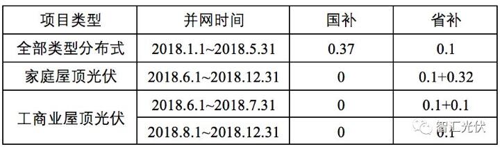 
	
                    
	【電纜網(wǎng)訊】日前，浙江方面消息稱，浙江省將對(duì)家庭屋頂光伏、工商業(yè)屋頂光伏相關(guān)項(xiàng)目進(jìn)行單獨(dú)的省級(jí)補(bǔ)貼。額外補(bǔ)貼額度分別是0.32元/kWh和0.1元/kWh