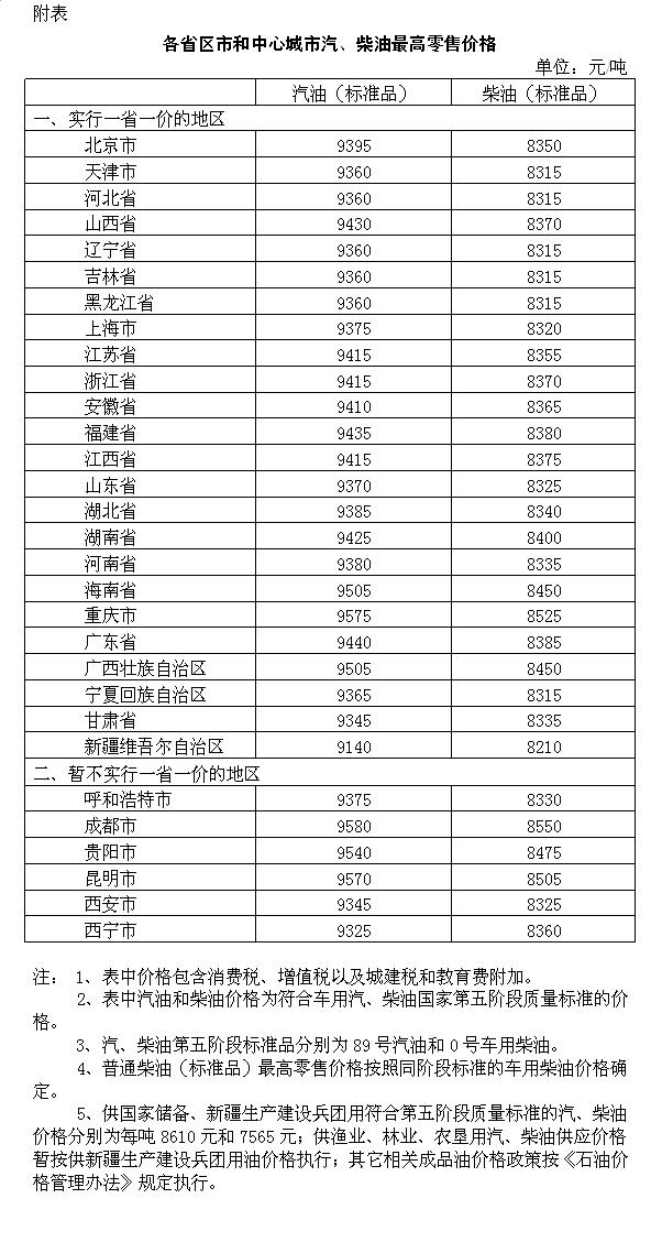　　經(jīng)濟日報-中國經(jīng)濟網(wǎng)北京9月3日訊  據(jù)國家發(fā)展和改革委員會消息，根據(jù)近期國際市場油價變化情況，按照現(xiàn)行成品油價格形成機制，自2018年9月3日24時起，國內(nèi)汽、柴油價格（標(biāo)準品，下同）每噸分別提高180元和170元。調(diào)整后，各?。▍^(qū)、市）和中心城市汽、柴油最高零售價格見附表
