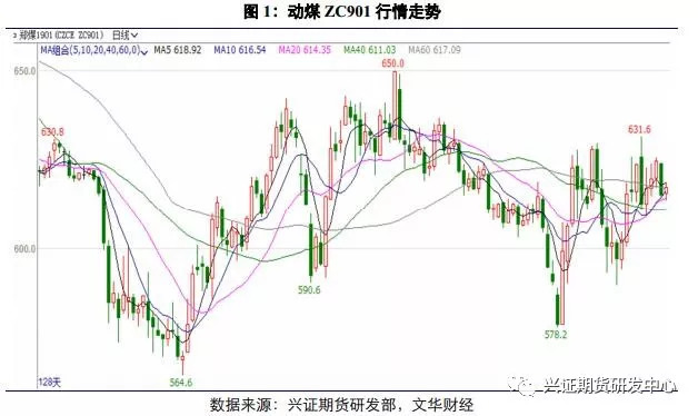 原標(biāo)題：【動力煤】動力煤市場供需兩淡，煤價上漲乏力            行情回顧 8月初，由于港口、產(chǎn)地動力煤價格出現(xiàn)一定倒掛，貿(mào)易商進一步降價銷售的意愿減弱，加之在上旬高日耗的支撐下，動力煤期現(xiàn)價格均止跌回升；隨后在沿海多臺風(fēng)天氣的影響下，水電出力明顯增加，電廠日耗逐漸回落，煤價反彈乏力，動力煤期價弱勢震蕩下行；緊接著8月20日，環(huán)保、安全檢查再度開啟，促使動力煤期現(xiàn)價格重新偏強震蕩上漲。主力合約ZC901報收615.4元/噸，月漲20.6元/噸，漲幅3.46%；持倉24.7萬手，成交650.4萬手，