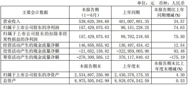 原標(biāo)題：嘉澤新能市值達152億元 2018年上半年凈利增加74.63%            上市公司資訊 |  近日，嘉澤新能公布2018年上半年年報，公告顯示：公司上半年實現(xiàn)營業(yè)收入5.40億元，同比增長34.57%，歸屬于上市公司股東的凈利潤1.57億元，較上年同期增長74.63%。  本次營業(yè)收入變動主要系較上年同期裝機規(guī)模增加、公司部分風(fēng)電項目所在區(qū)域棄風(fēng)限電情況較上年同期有所改善及平均風(fēng)速較上年同期有所提高所致