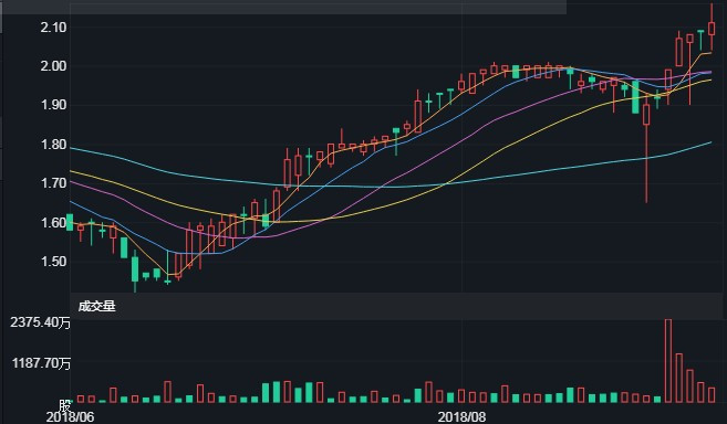 原標(biāo)題：Integrated Asset Management于8月29日增持新海能源(00342)3000萬(wàn)股，每股作價(jià)1.98元            智通財(cái)經(jīng)APP獲悉，根據(jù)聯(lián)交所資料顯示，Integrated Asset Management (Asia) Limited于8月29日增持新海能源(00342)3000萬(wàn)股，每股作價(jià)1.977元，總值5931萬(wàn)元，最新持股量增至5.65%。 截至今日收盤(pán)，新海能源(00342)報(bào)2.11元，漲0.96%