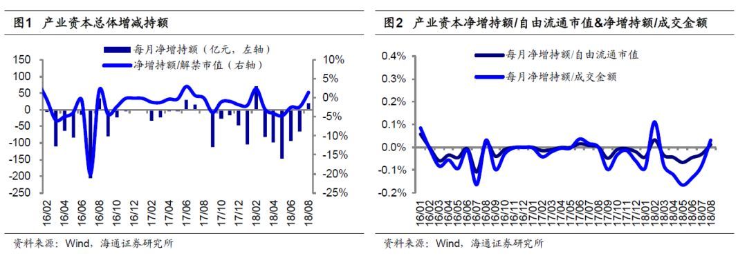 原標(biāo)題：【海通策略】8月產(chǎn)業(yè)資本出現(xiàn)凈增持（荀玉根、王一瀟）            核心結(jié)論：①18年8月產(chǎn)業(yè)資本在二級(jí)市場(chǎng)凈增持20.1億元，而18年7月凈減持64.6億元，2016年以來(lái)產(chǎn)業(yè)資本月均凈減持37.1億元。②按照2018/8/31的股價(jià)估算，18年9月A股解禁市值約為1536.17億元，高于18年8月的1363.47億元，18年月均解禁2810.76億元