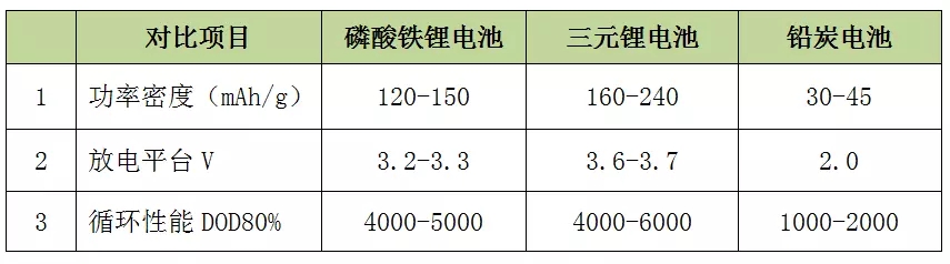 　　鋰電池應(yīng)用場(chǎng)景可分為消費(fèi)、動(dòng)力和儲(chǔ)能三種。最早應(yīng)用是在手機(jī)、筆記本電腦、數(shù)碼相機(jī)等消費(fèi)類產(chǎn)品，目前約占全球各類鋰電池出貨量一半