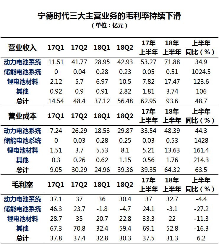 　　2018年，中國(guó)新能源汽車依然高歌猛進(jìn)。上半年，新能源汽車產(chǎn)銷量分別達(dá)到41.3 萬輛和41.2 萬輛，同比增長(zhǎng)94.9%和111.5%