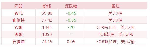 原標(biāo)題：買化塑一分鐘看市（20180903）            1 外盤資訊  2 化塑市場(chǎng)概覽 塑料 PE： 上海市場(chǎng)線性價(jià)格走低，部分套保盤貨源貼水盤面50，低價(jià)套保貨源增多，多為進(jìn)口貨源。高壓和低壓貨源小幅跟跌，市場(chǎng)看空情緒濃厚