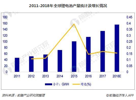 
			              全球鋰電池產(chǎn)量統(tǒng)計(jì)分析
2011年以來(lái)，由于能源技術(shù)變革以及新興科技的帶動(dòng)下，全球鋰離子電池產(chǎn)量進(jìn)入飛速增長(zhǎng)期，2012年到2015年增速均超過(guò)50%。2015年全球鋰電池產(chǎn)量100.75GWh，同比增長(zhǎng)39.45%;2017年，鋰離子電池主要應(yīng)用市場(chǎng)增速放緩，增速只有16.85%，但受益于新能源汽車行業(yè)景氣帶動(dòng)的動(dòng)力電池繁榮，預(yù)計(jì)2018年全球鋰電池增速維穩(wěn)，產(chǎn)量有望達(dá)到155.82GWH，市場(chǎng)規(guī)模將到達(dá)2313.26億元