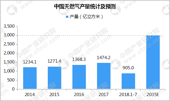 原標題：中國全球第三大天然氣總消費國 2035年產(chǎn)量或達3000億立方米            中商情報網(wǎng)訊：全球能源消費持續(xù)增長，其中天然氣市場快速發(fā)展。據(jù)統(tǒng)計數(shù)據(jù)顯示，2017年全球天然氣消費量為3.67萬億立方米，同比增長3%
