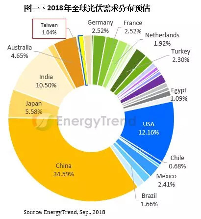 原標題：EnergyTrend：臺灣地區(qū)目標CAGR達303%的光伏市場分析            本文為集邦新能源網(wǎng)EnergyTrend分析師曹君如原創(chuàng)，如引用數(shù)據(jù)或轉(zhuǎn)載全文，請標明出處。 臺灣地區(qū)位于環(huán)球光伏帶上，整體年均日照近1,800小時